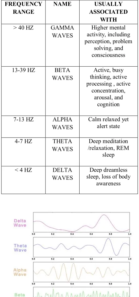 Table 1brain waves  