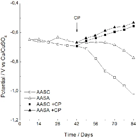 Figure 1. Potential corrosion, for mortars with and without exposure to chloride and subsequent application of cathodic protection