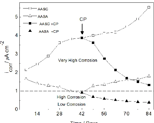 Figure 2.  Response of corrosion resistance of concrete AASA and AASC, played by the values of the corrosion current