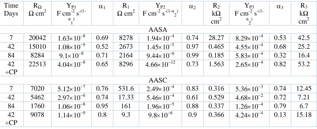 Table 1. Values corresponding electrochemical parameters of the AAS mortars exposed to conditions of carbonation and chloride ion, later the application of cathodic protection