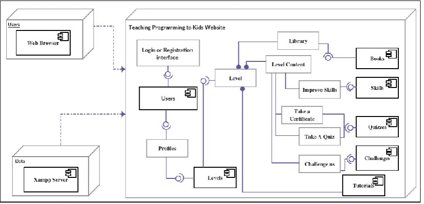 Figure 3: The Component Diagram 