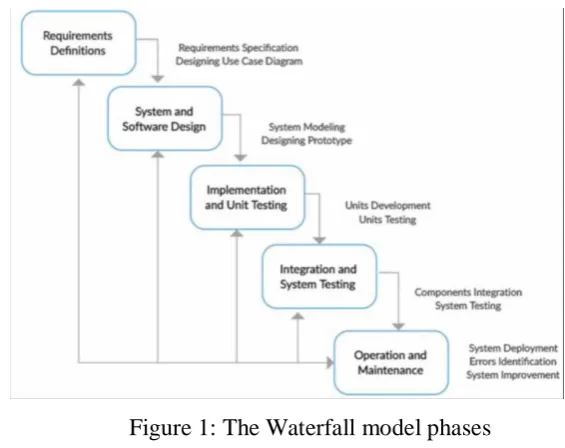Figure 1: The Waterfall model phases 