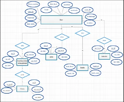 Figure 2: ER Diagram 