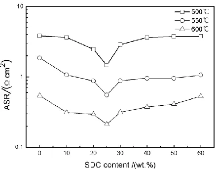 Figure 2.  Area specific resistance (ASR) of the composite cathode as a function of the weight fraction of SDC  