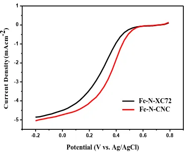 Figure 9.  LSV curves of Fe-N-XC72 (a) catalyst and Fe-N-CNC (b) catalyst before and after 1000 cycles