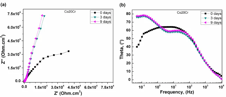 Figure 5. (a) Nyquist and (b) Bode phase curves at various exposure times for Co20Cr alloy in the artificial saliva solution at room temperature