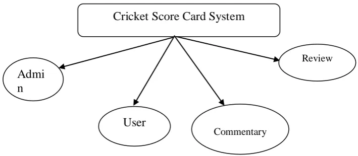 Fig 1 Cricket Score Card System 