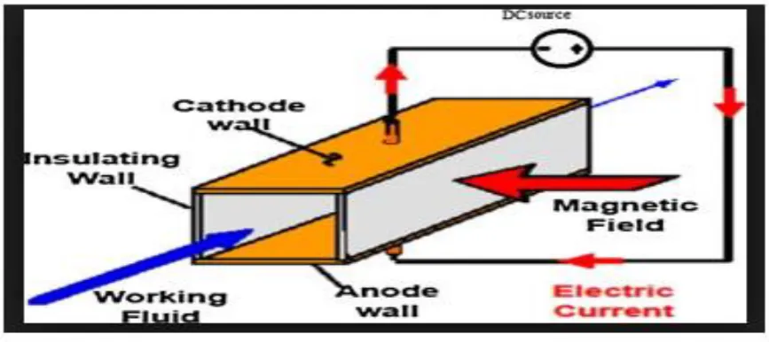 Figure 4: Magnetic Field 