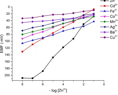 Figure 6. Potential response of the optimized electrode to difference cations. 