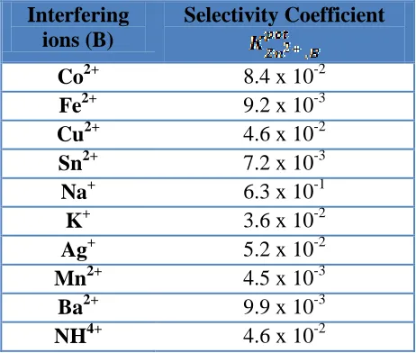 Table 6. The reproducibility of the electrode response at optimum composition.  