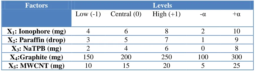 Table 1. Factors and levels used in the Central Composite Design  