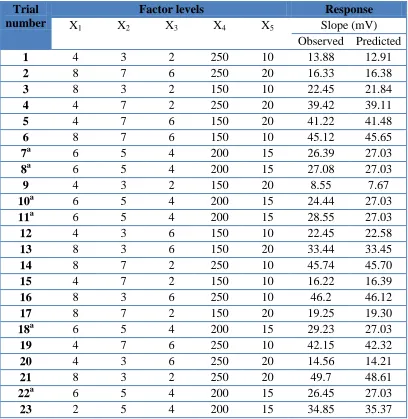 Table 2. List of experiments in the central composite design (uncoded values) and their responses  