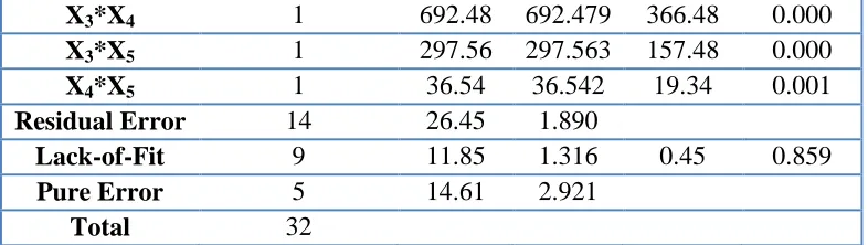 Table 4. Characteristics of the constructed model  