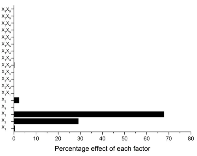 Figure 5. Profile of desirability function for the predicted values. 