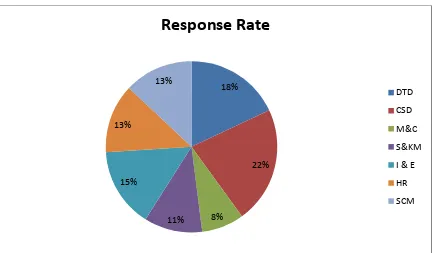 Figure 4.1 Response Rate  