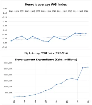 Fig 1. Average WGI Index (2002-2016) 
