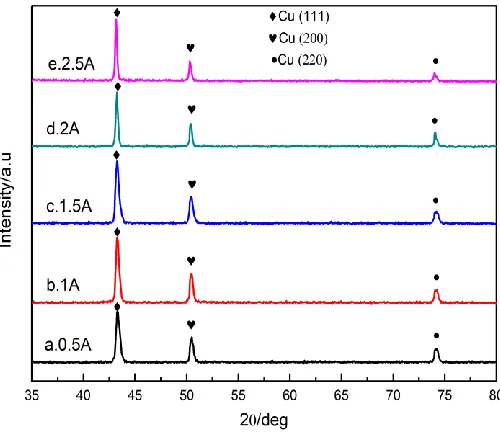 Figure 1.  Typical XRD pattern of the porous Cu foams electrodeposited at different current density  
