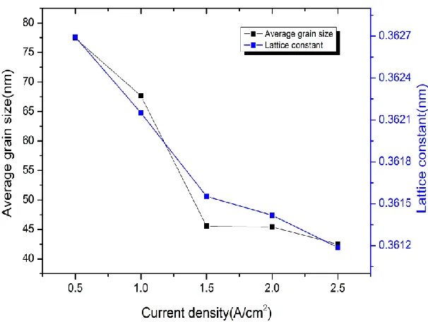 Figure 2. The dependences of the average grain size and lattice constant on the current density  