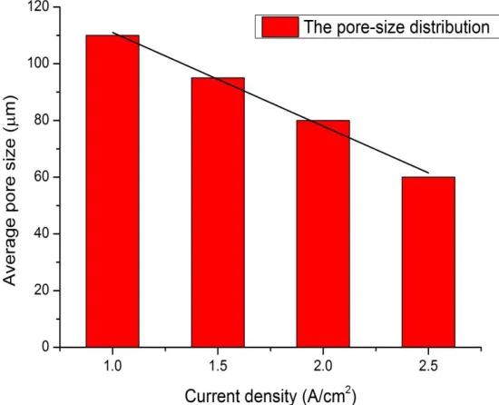Figure 4.  The pore-size distribution of porous copper obtained at various deposition current density 