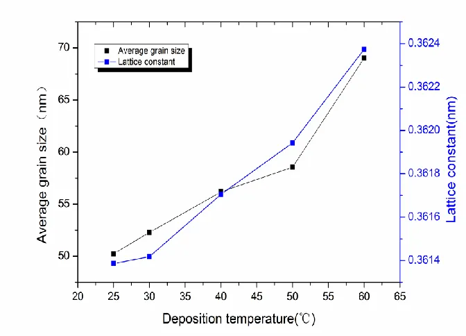 Figure 7. The dependences of the average grain size and lattice constant on the deposition temperature  
