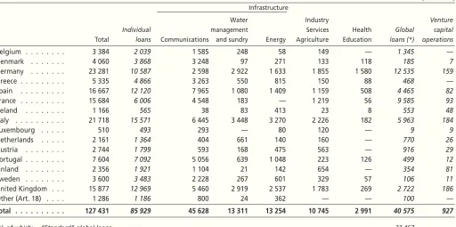 Table C : Loans provided within the European Union in 2000