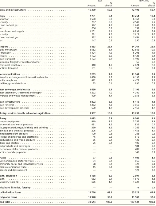 Table E : Loans provided within the European Union in 2000 and from 1996 to 2000