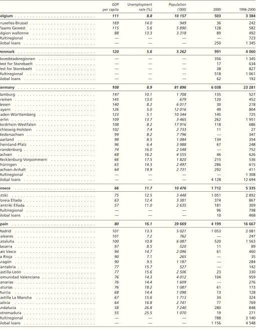 Table F : Breakdown of loans by region in 2000 and from 1996 to 2000