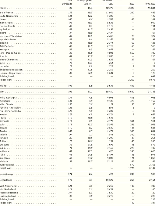 Table F : Breakdown of loans by region in 2000 and from 1996 to 2000 (continued)