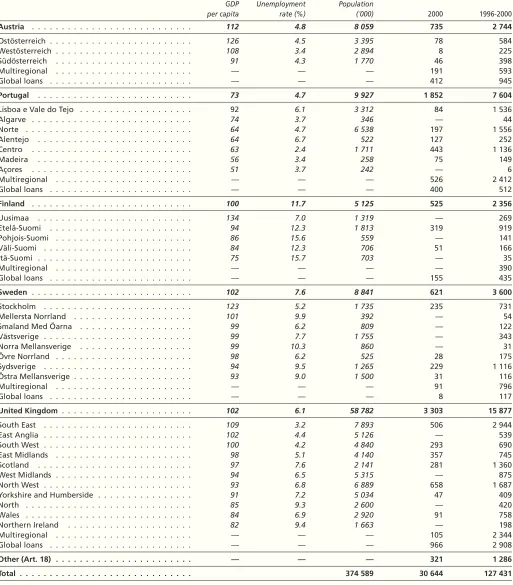 Table F : Breakdown of loans by region in 2000 and from 1996 to 2000 (continued)