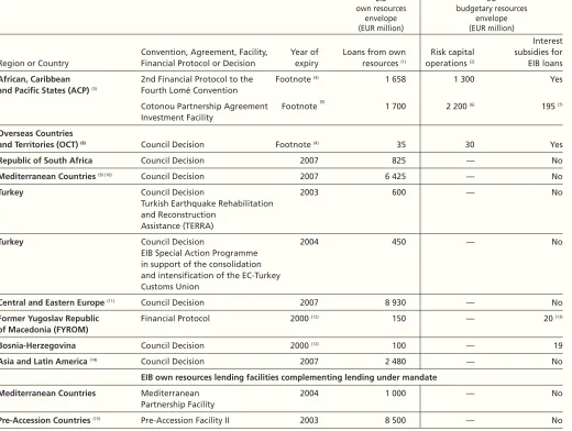 Table G : Conventions, Agreements, Facilities, Financial Protocols and Decisions in forceor under negotiation at 12 February 2001