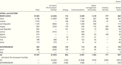 Table H : Financing provided in the Accession Countries in 2000