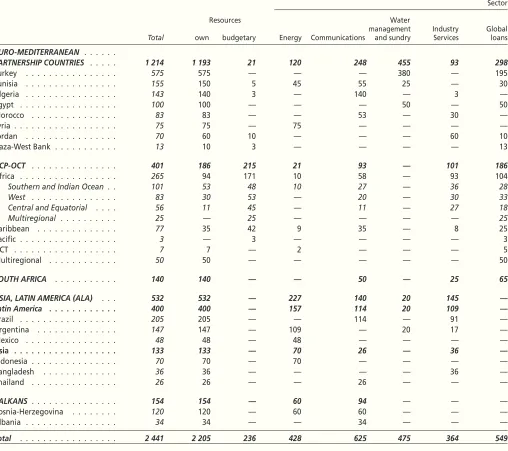 Table J : Financing provided in the Partner Countries in 2000