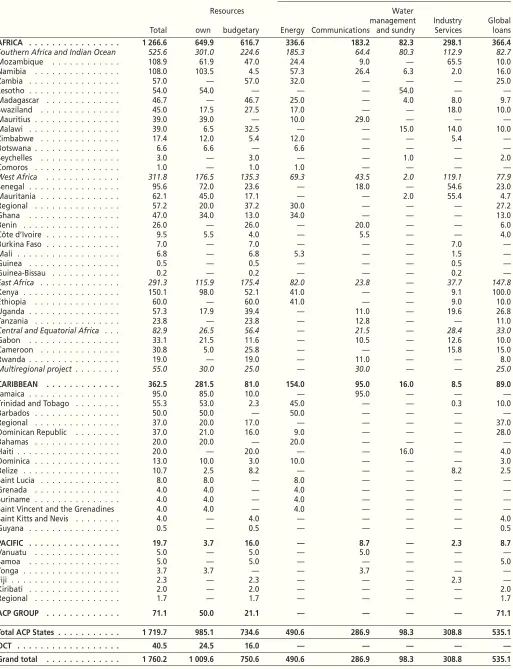 Table L : Financing provided in the ACP States and the OCT from 1996 to 2000