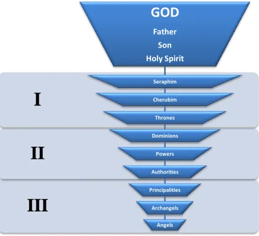 Fig. 1. The organisation of the celestial hierarchy 