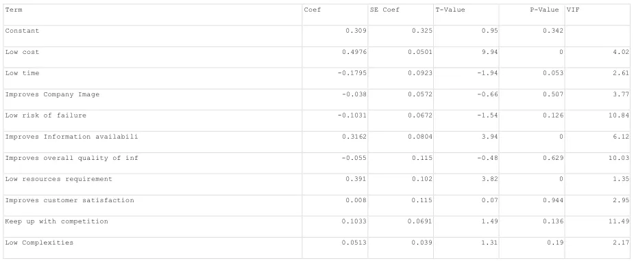 Table 3: Coefficients for enablers for adoption of cloud computing by MSMEs  