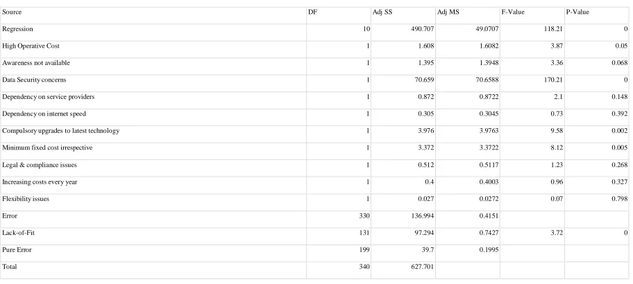 Table 6: Coefficients for barriers in adoption of cloud computing by MSMEs 