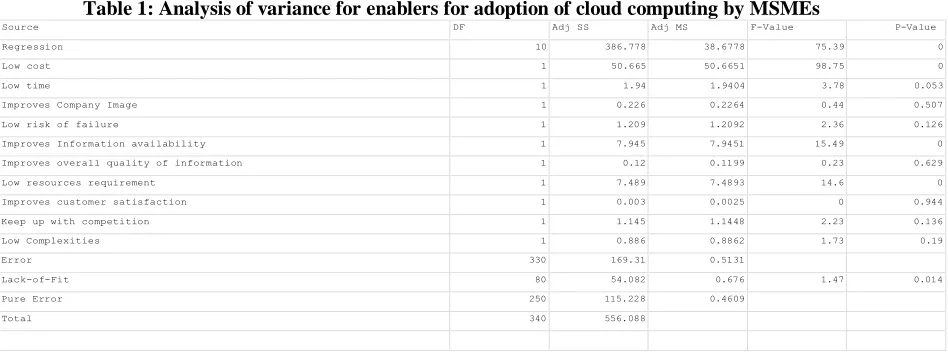Table 1: Analysis of variance for enablers for adoption of cloud computing by MSMEs 
