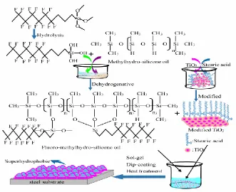 Figure 1. The process of formating the composite coating 