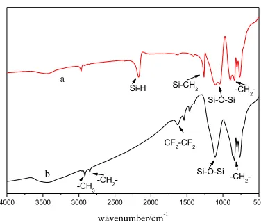 Figure 2.  The infrared spectrograms of samples: (a) methylhydro-silicone oil; (b) fluoro-methylhydro-silicone oil  