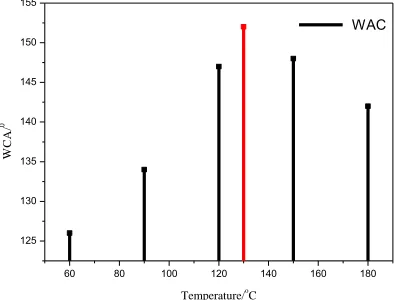 Figure 4. Thermal analysis curves of as-prepared composite particles 