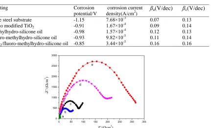 Table 1. Corrosion potentials and corrosion current densities of different samples 