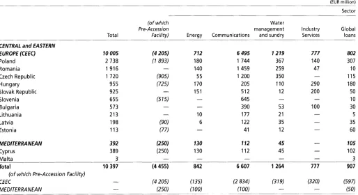 Table H : Financing provided in the Accession Countries in 2000Breakdown country and sector