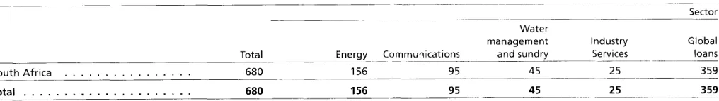Table M : Financing provided in South Africa from 1995 to 2000Breakdown by sector