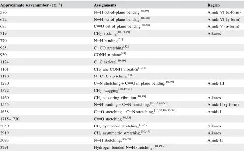 TABLE 2Major FTIR absorption bands and their assignments of PA12
