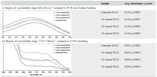 TABLE 3FTIR absorption bands of PA12