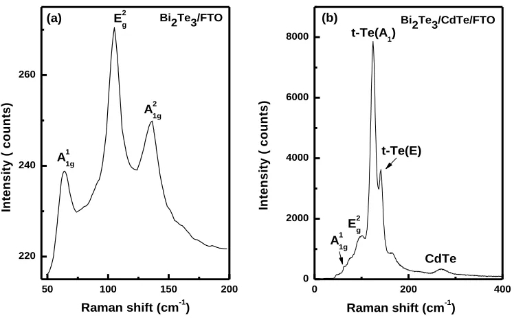 Figure 8.  Typical Raman spectrums of (a) Bi2Te3/FTO and (b) Bi2Te3/CdTe/FTO thin films