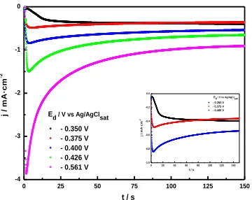 Figure 2.  Experimental j/t transients recorded on FTO using 0.01 M TeCl4 + 0.0075 M Bi (NO3)3 + 1M Na NO3 (pH   3) as deposition bath