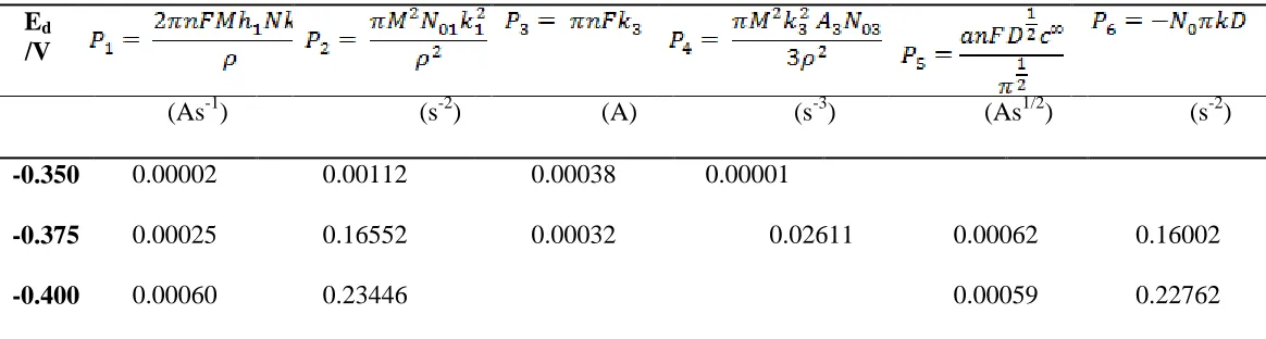 Table I. Kinetic Parameters obtained by the Nonlinear Fitting for j/t transients and nucleation and growth proposed mechanisms
