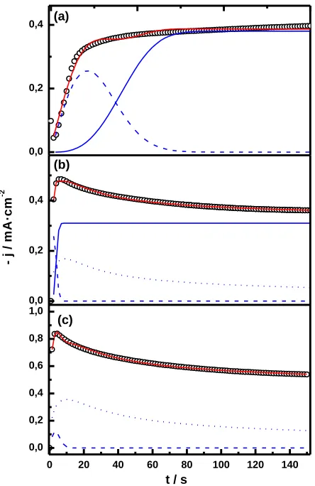 Figure 3.  Experimental (o) and fitted (red line curve) j/t transients at (a) Ed =- 0.350 V, (b) Ed =- 0.375 V and, (c) Ed =- 0.400 V during the electrodeposition of Bi2Te3/FTO