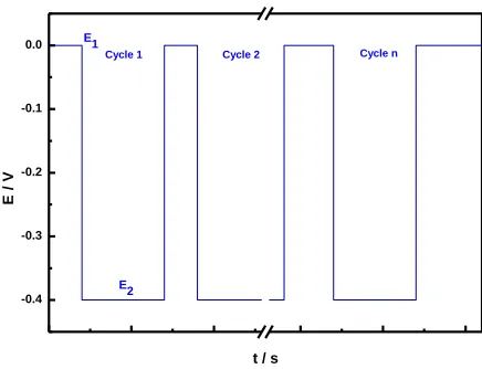 Figure 4.  E/t program selected for Bi2Te3 PED. Step 1: E1 =   V; τ1 =2s, no net electrochemical reduction processes take place